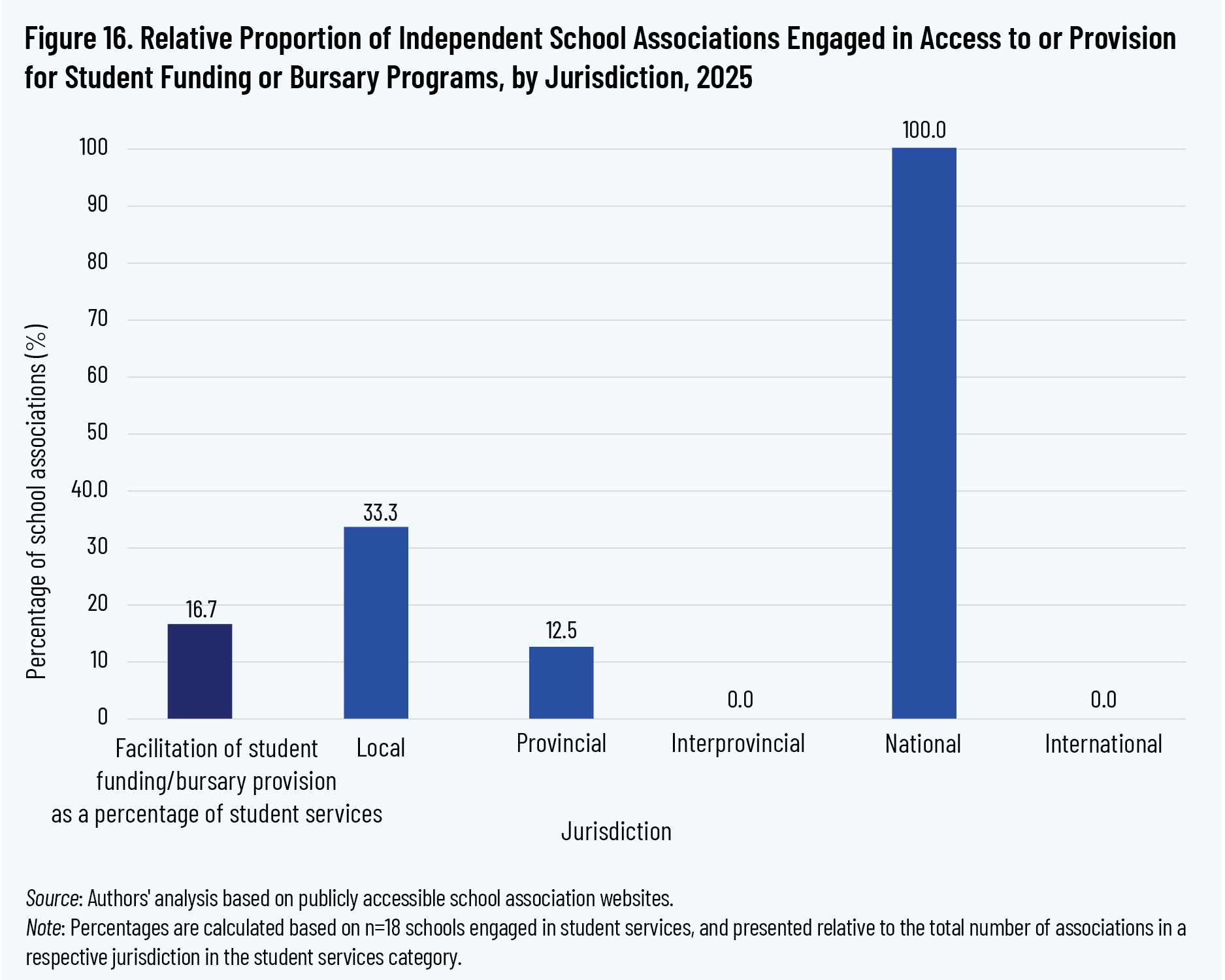 Figure 16. Relative Proportion of Independent School Associations Engaged in Access to or Provision for Student Funding or Bursary Programs, by Jurisdiction, 2025
