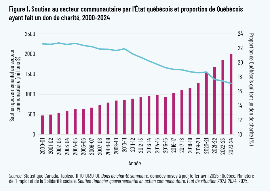 Figure 1. Soutien au secteur communautaire par l'État québécois et proportion de Québécois ayant fait un don de charité, 2000-2024