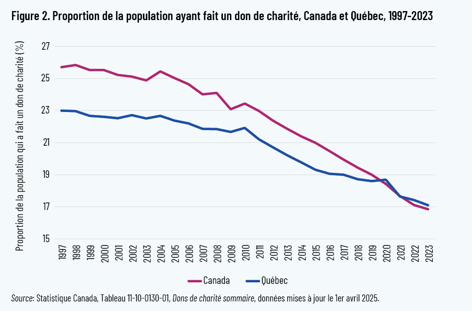 Figure 2. Proportion de la population ayant fait un don de charité, Canada et Québec, 1997-2023