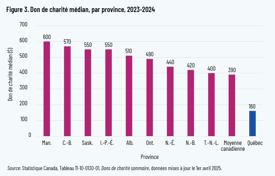 Figure 3. Don de charité médian, par province, 2023-2024