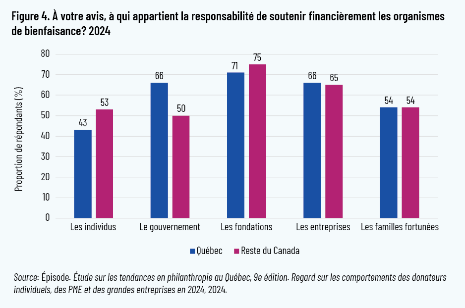 Figure 4. À votre avis, à qui appartient la responsabilité de soutenir financièrement les organismes de bienfaisance? 2024