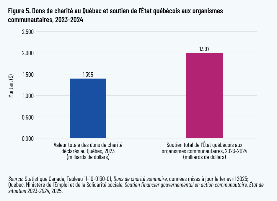 Figure 5. Dons de charité au Québec et soutien de l'État québécois aux organismes communautaires, 2023-2024