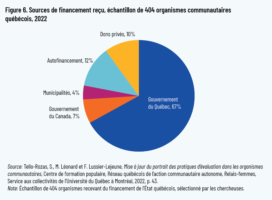 Figure 6. Sources de financement reçu, échantillon de 404 organismes communautaires québécois, 2022