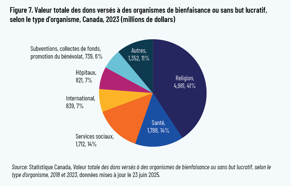 Figure 7. Valeur totale des dons versés à des organismes de bienfaisance ou sans but lucratif, selon le type d'organisme, Canada, 2023 (millions de dollars)