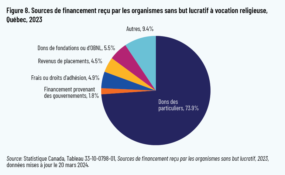 Figure 8. Sources de financement reçu par les organismes sans but lucratif à vocation religieuse, Québec, 2023