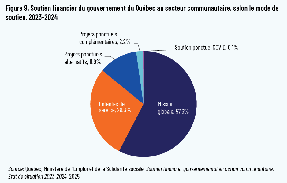 Figure 9. Soutien financier du gouvernement du Québec au secteur communautaire, selon le mode de soutien, 2023-2024
