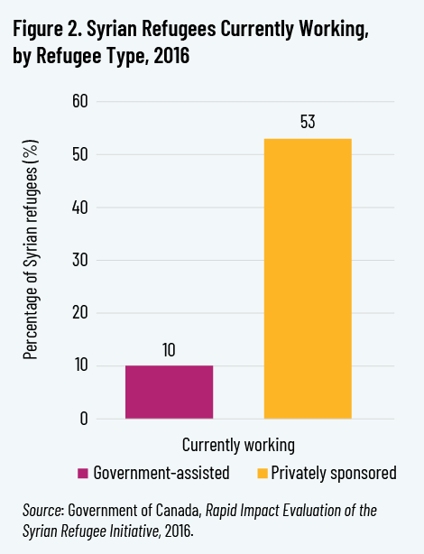 Figure 2. Syrian Refugees Currently Working, by Refugee Type, 2016