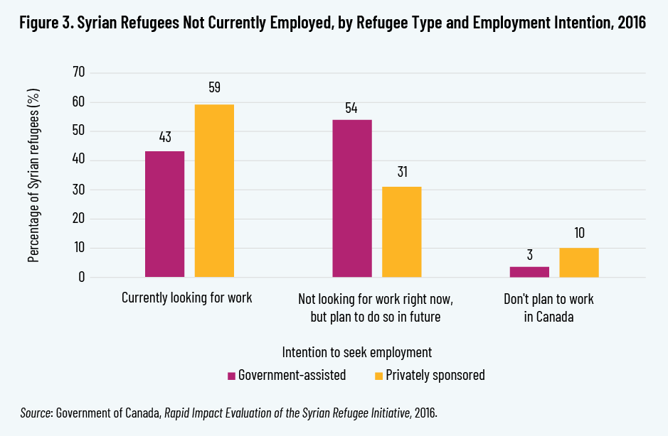 Figure 3. Syrian Refugees Not Currently Employed, by Refugee Type and Employment Intention, 2016