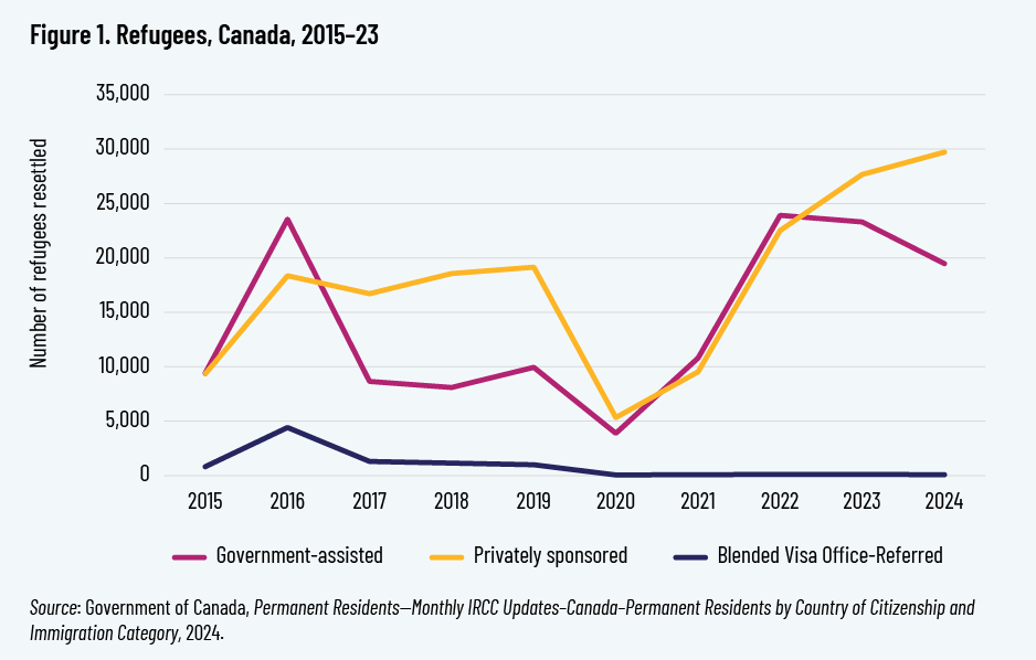 Figure 1. Refugees, Canada, 2015–23