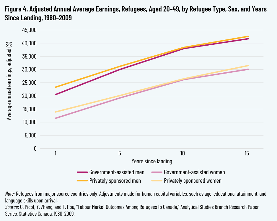 Figure 4. Adjusted Annual Average Earnings, Refugees, Aged 20–49, by Refugee Type, Sex, and Years Since Landing, 1980–2009