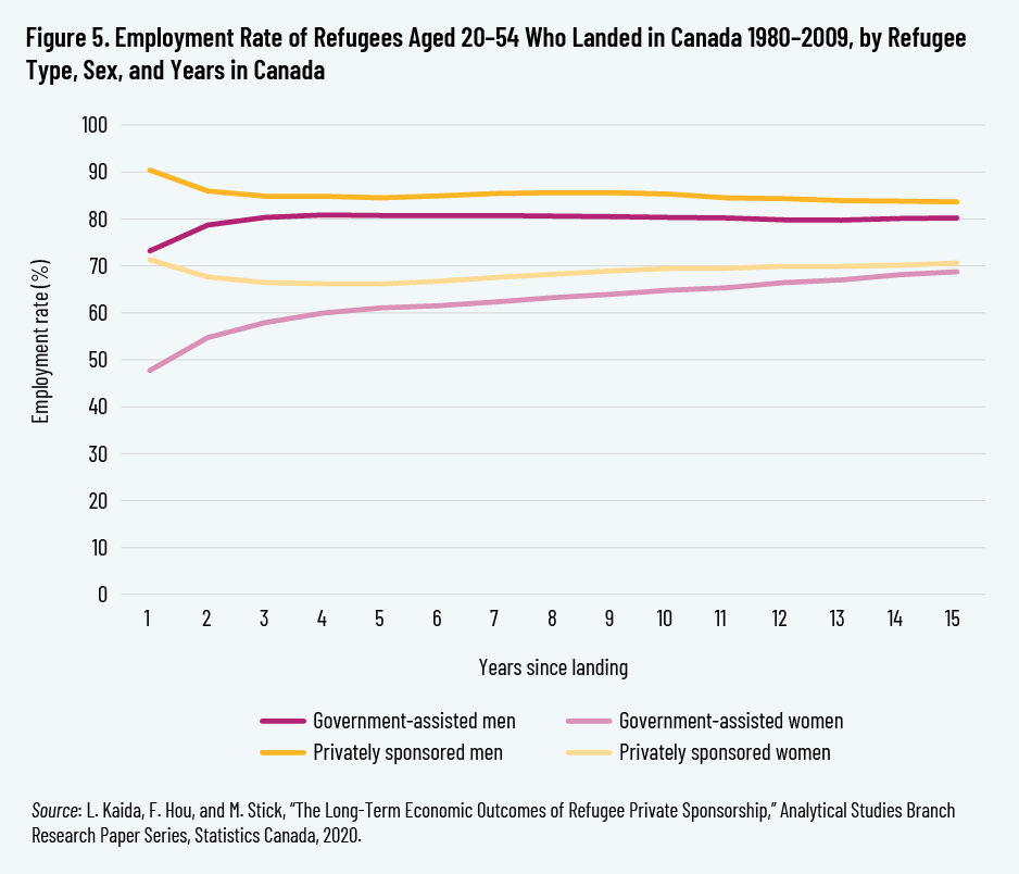 Figure 5. Employment Rate of Refugees Aged 20–54 Who Landed in Canada 1980–2009, by Refugee Type, Sex, and Years in Canada