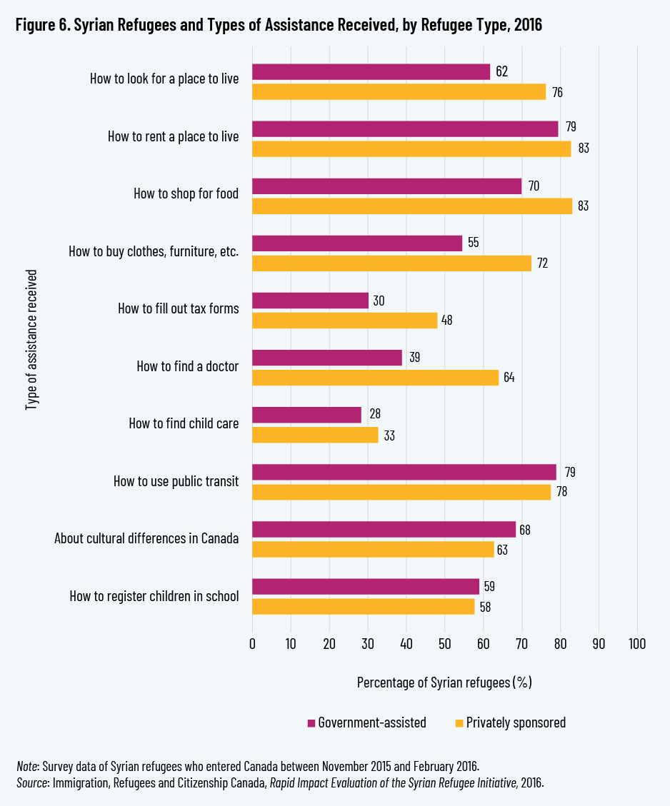 Figure 6. Syrian Refugees and Types of Assistance Received, by Refugee Type, 2016