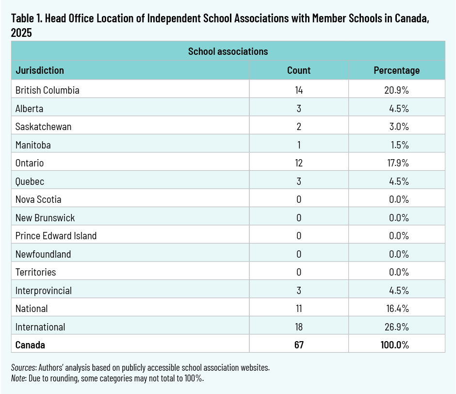 Table 1. Head Office Location of Independent School Associations with Member Schools in Canada, 2025
