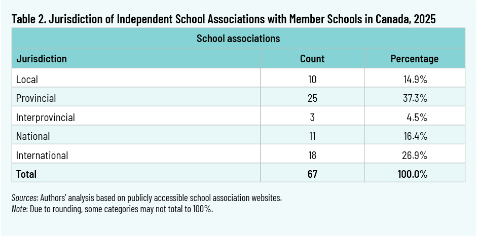 Table 2. Jurisdiction of Independent School Associations with Member Schools in Canada, 2025