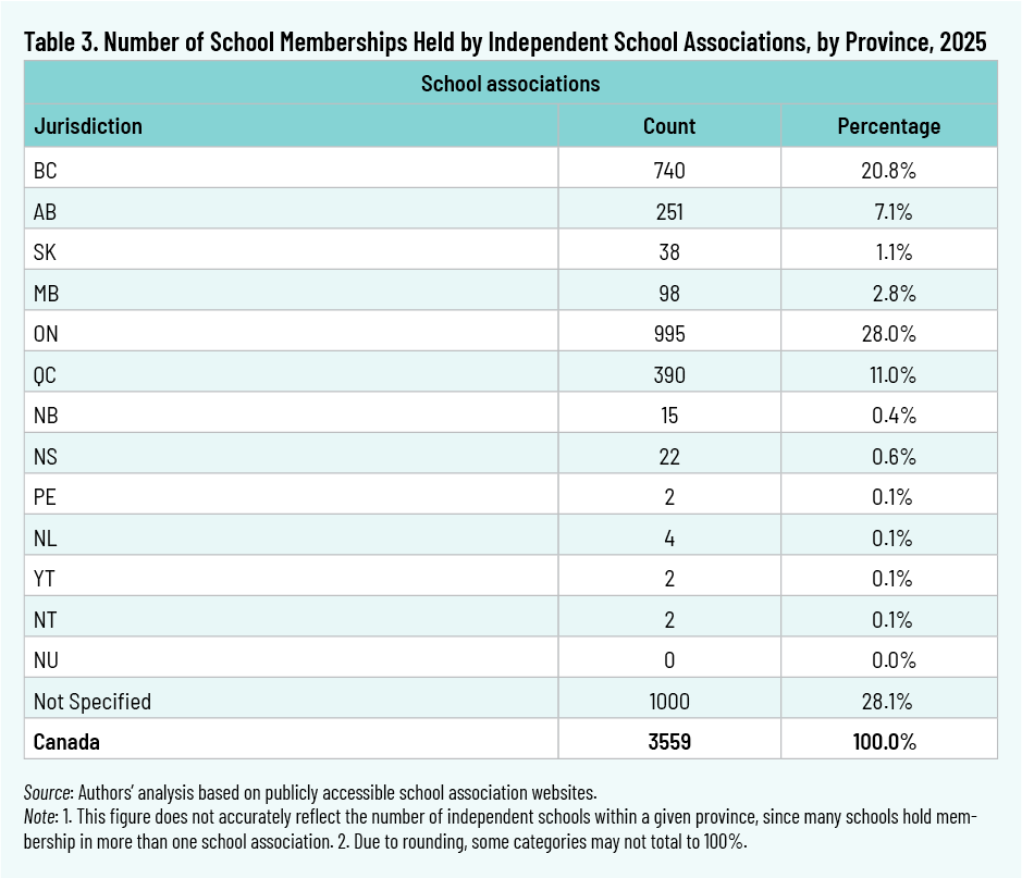 Table 3. Number of School Memberships Held by Independent School Associations, by Province, 2025