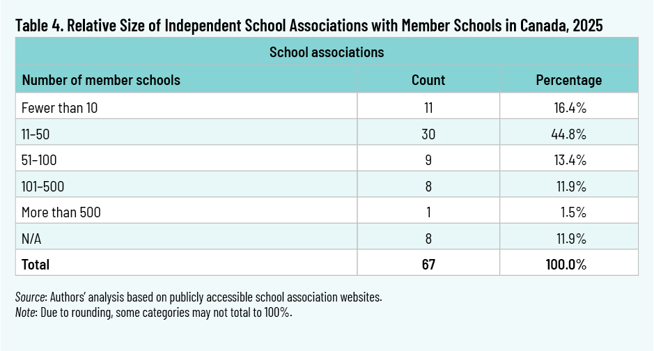 Table 4. Relative Size of Independent School Associations with Member Schools in Canada, 2025