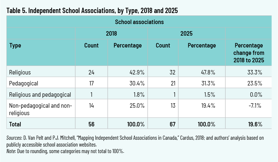 Table 5. Independent School Associations, by Type, 2018 and 2025
