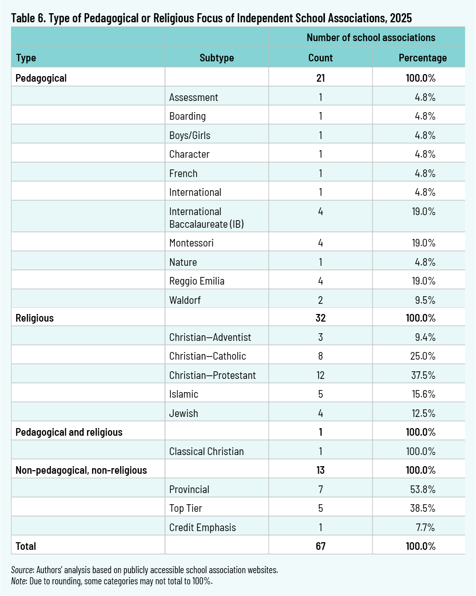 Table 6. Type of Pedagogical or Religious Focus of Independent School Associations, 2025