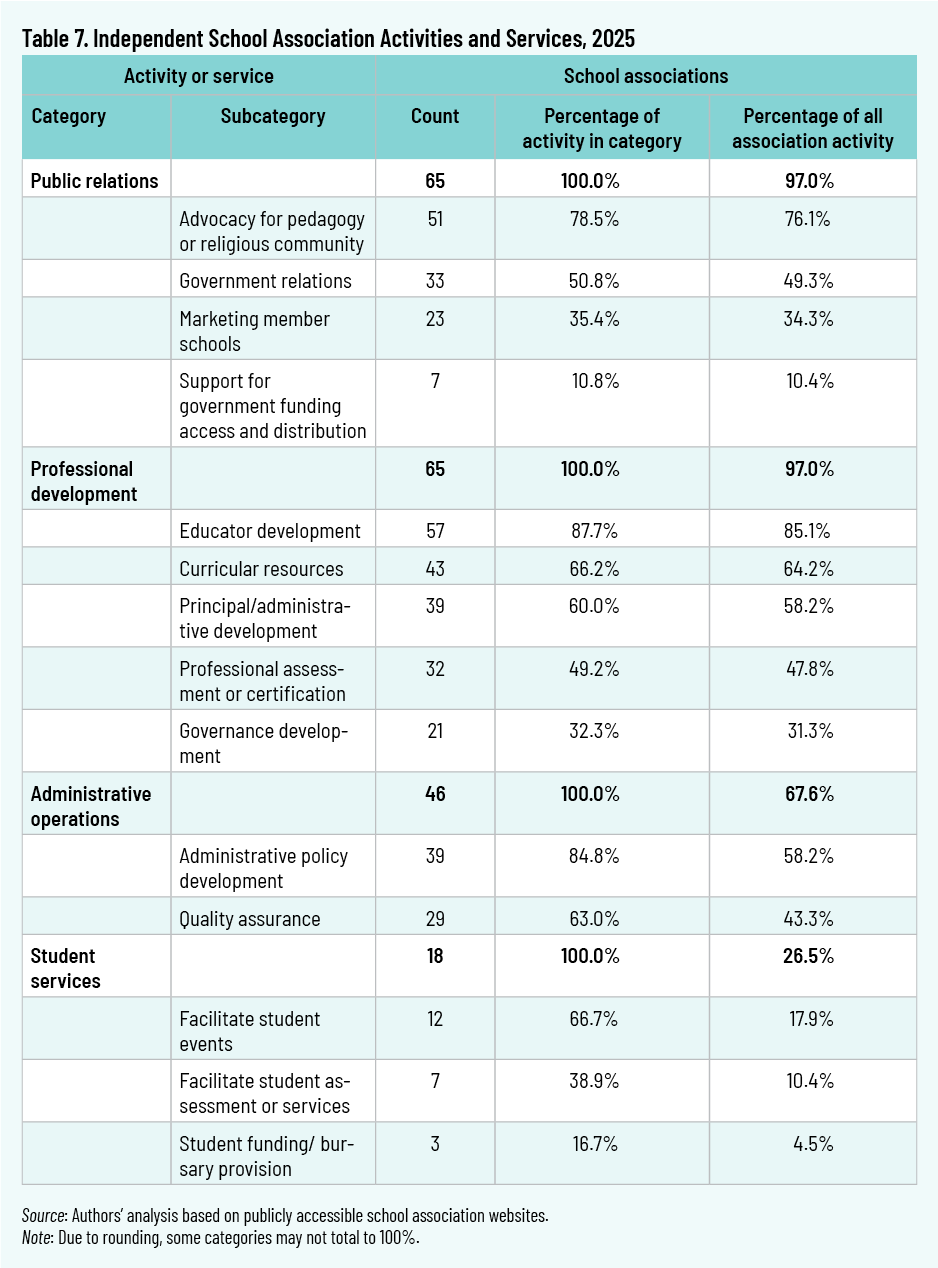 Table 7. Independent School Association Activities and Services, 2025