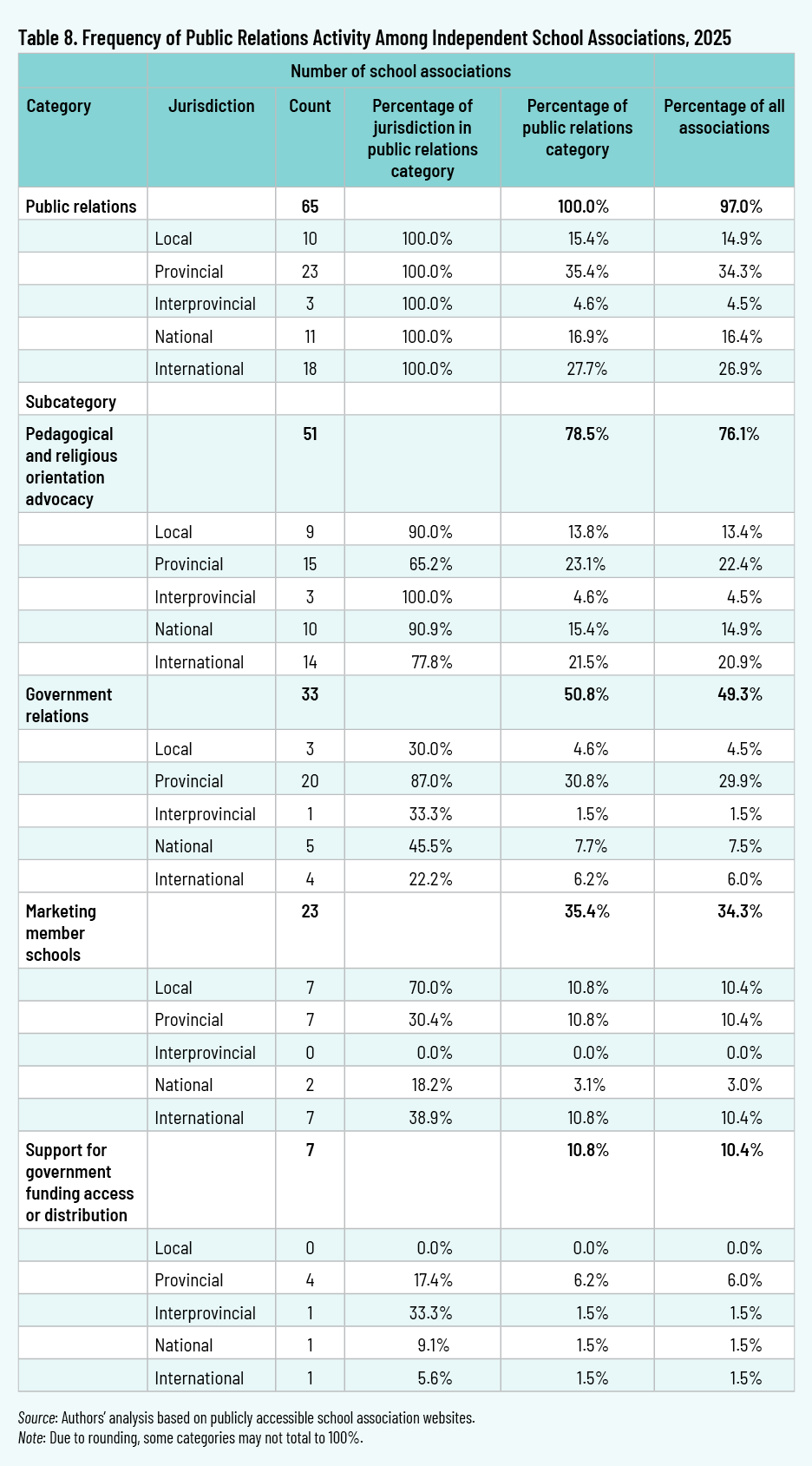 Table 8. Frequency of Public Relations Activity Among Independent School Associations, 2025