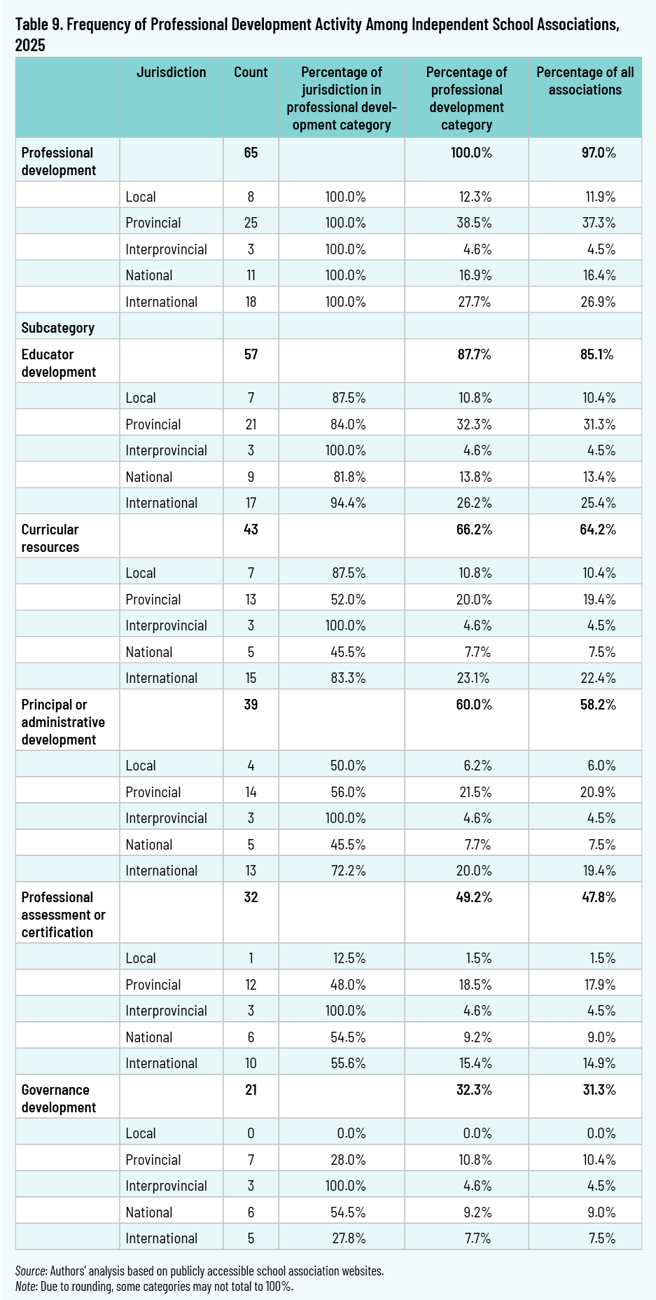 Table 9. Frequency of Professional Development Activity Among Independent School Associations, 2025
