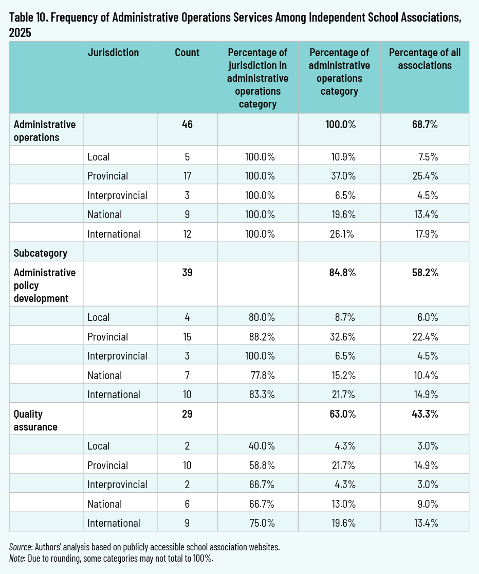 Table 10. Frequency of Administrative Operations Services Among Independent School Associations, 2025