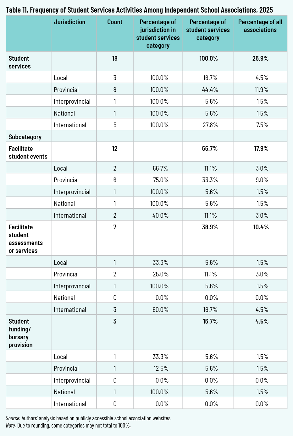 Table 11. Frequency of Student Services Activities Among Independent School Associations, 2025