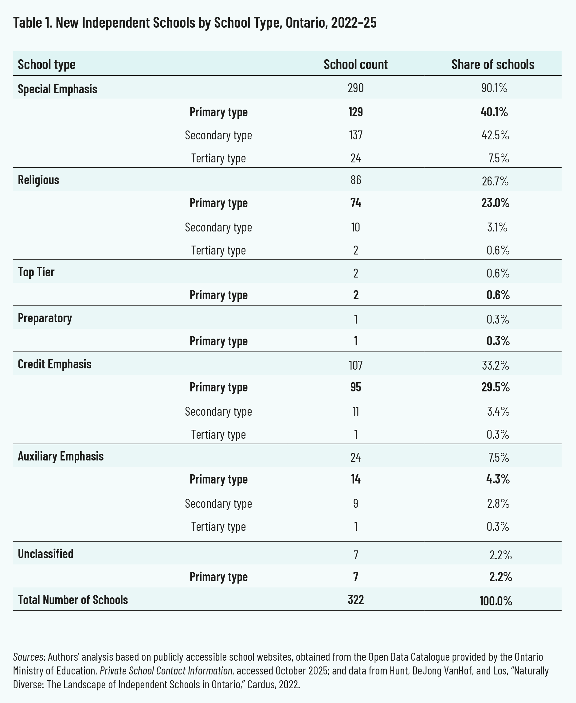 Table 1. New Independent Schools by School Type, Ontario, 2022–25