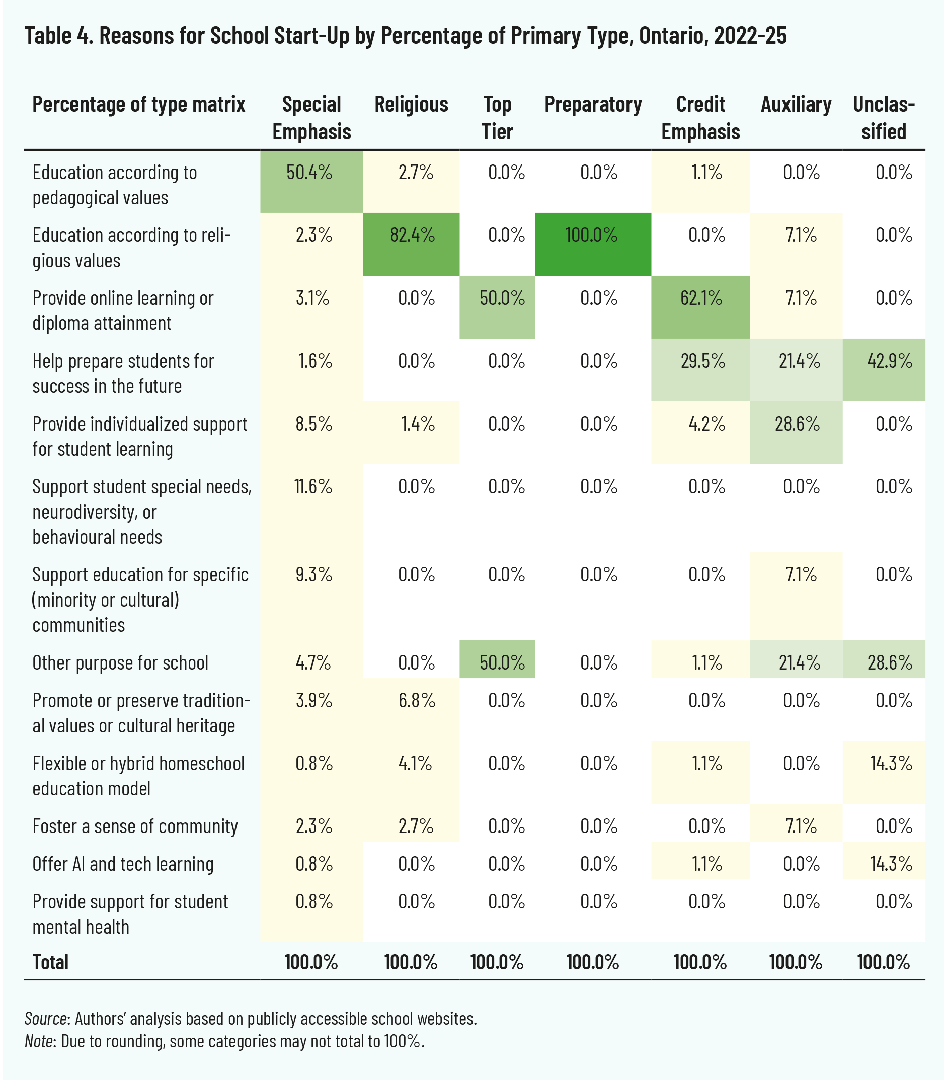 Table 4. Reasons for School Start-Up by Percentage of Primary Type, Ontario, 2022-25