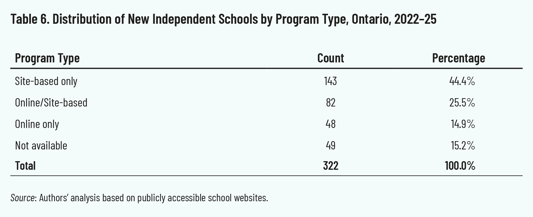 Table 6. Distribution of New Independent Schools by Program Type, Ontario, 2022–25