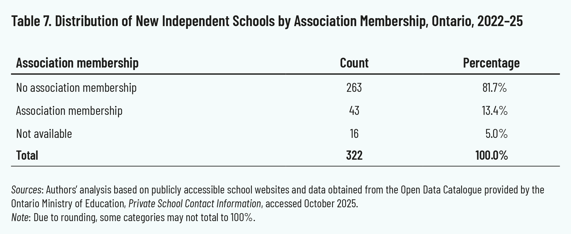 Table 7. Distribution of New Independent Schools by Association Membership, Ontario, 2022–25