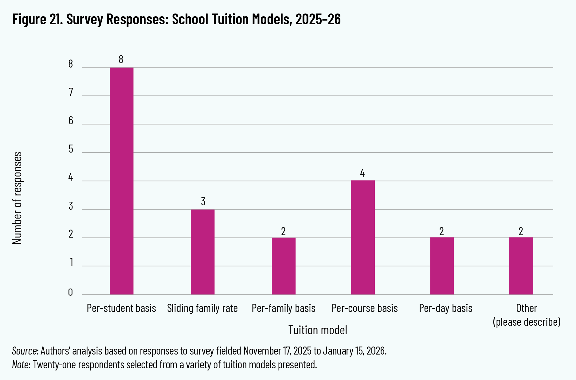 Figure 21. Survey Responses: School Tuition Models, 2025–26
