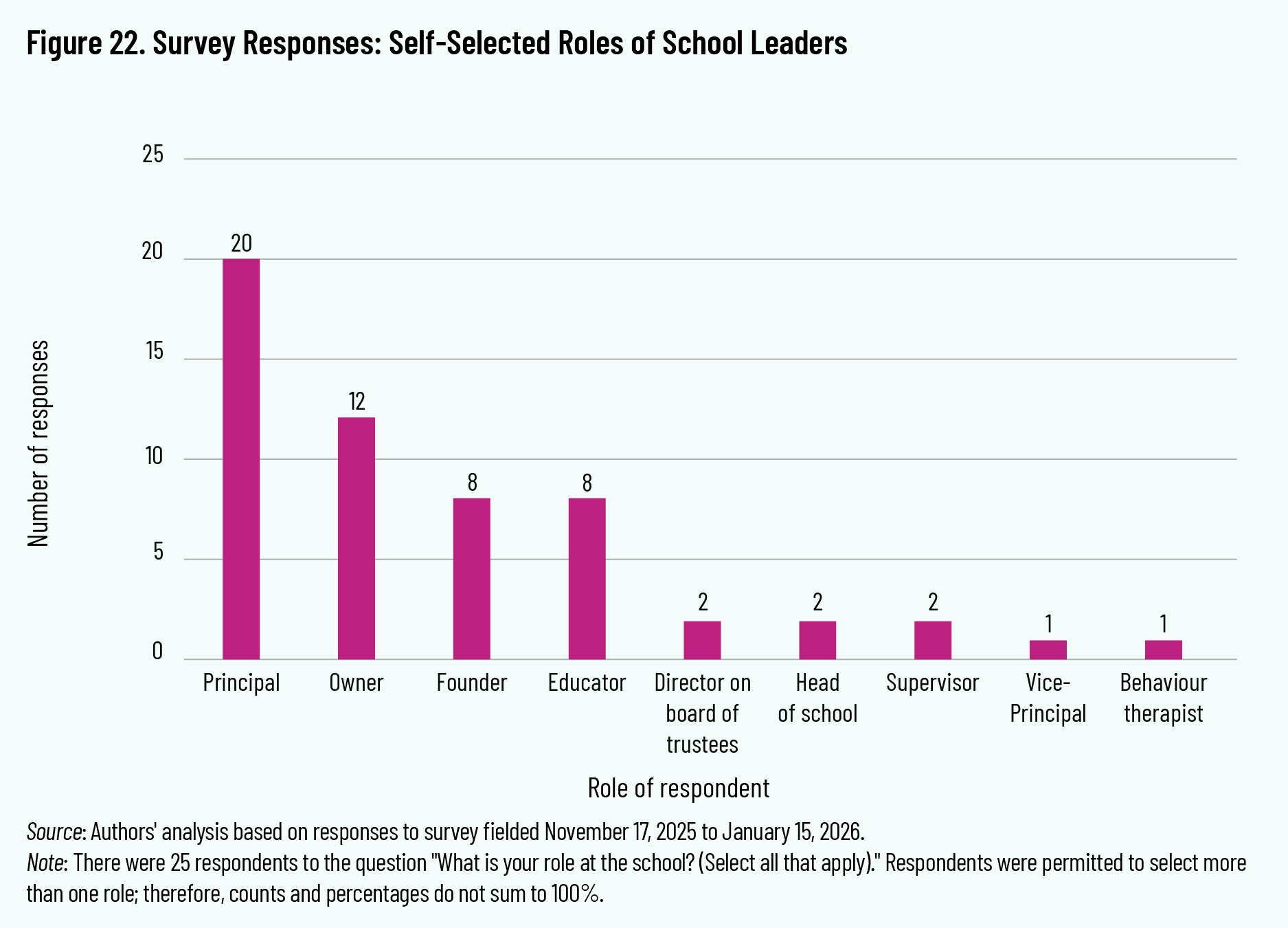 Figure 22. Survey Responses: Self-Selected Roles of School Leaders