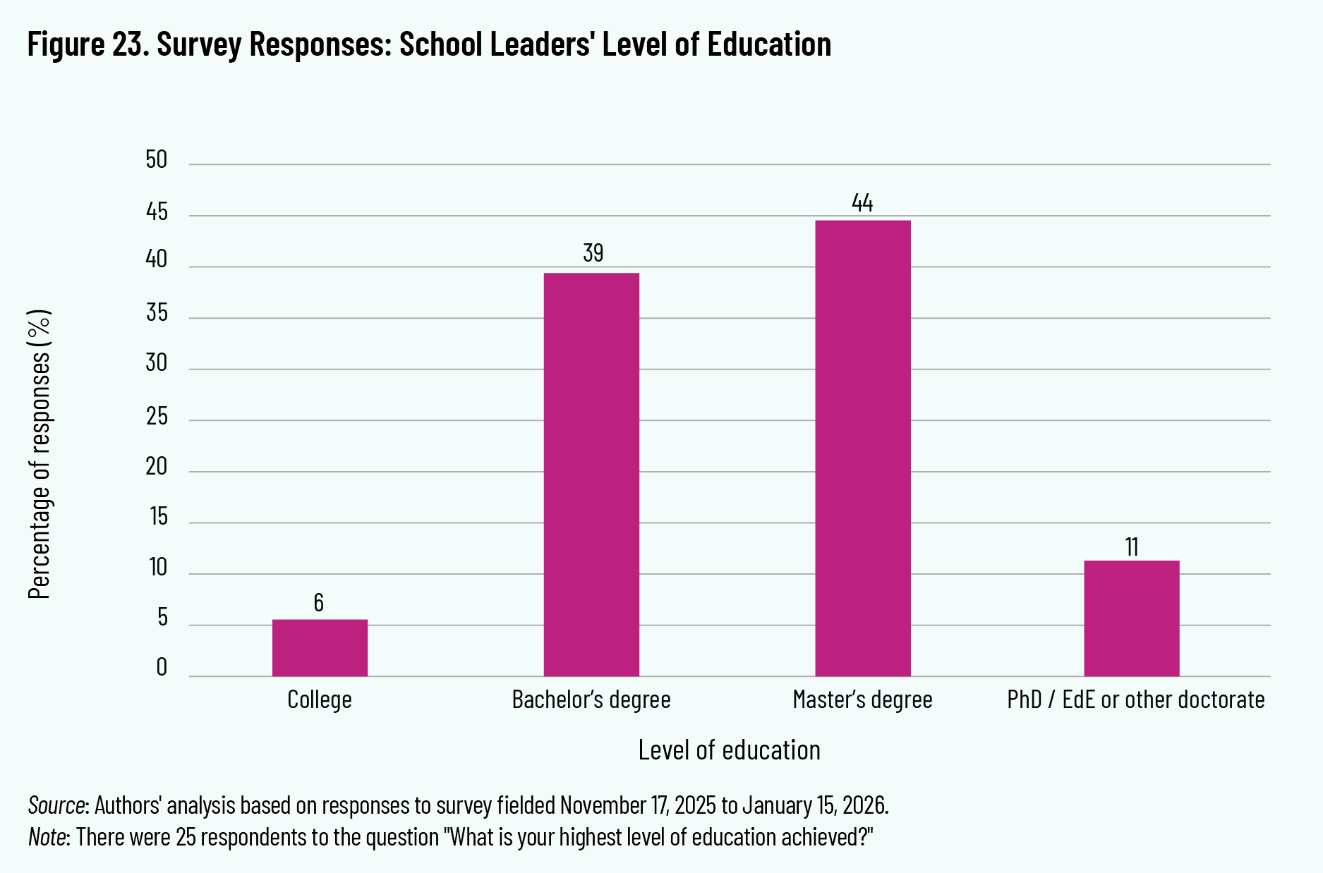 Figure 23. Survey Responses: School Leaders' Level of Education