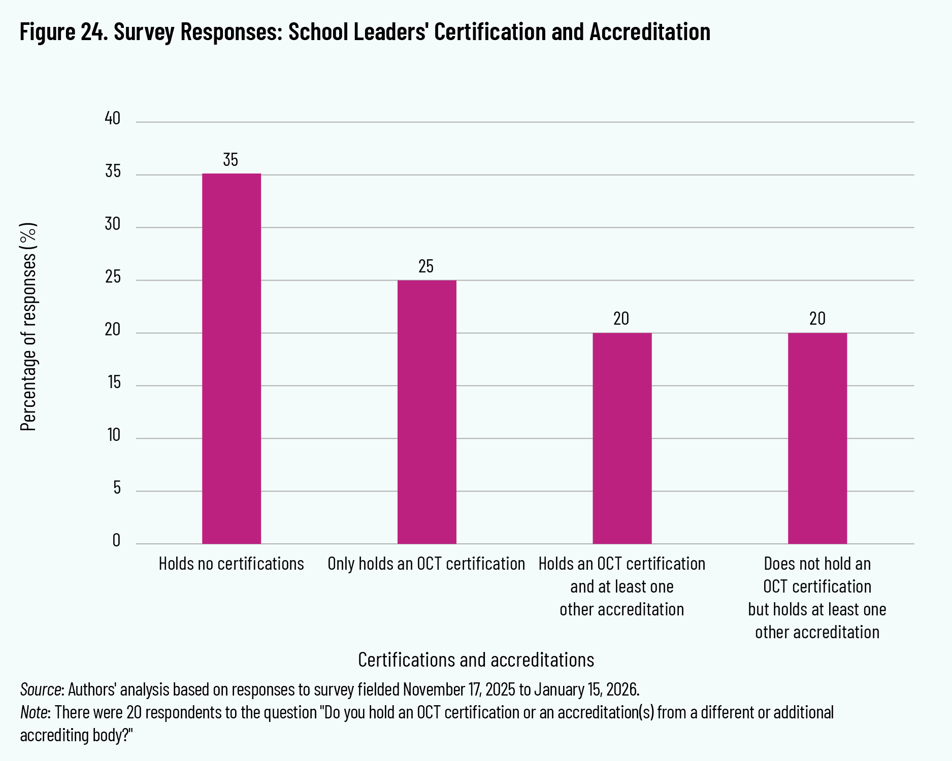 Figure 24. Survey Responses: School Leaders' Certification and Accreditation