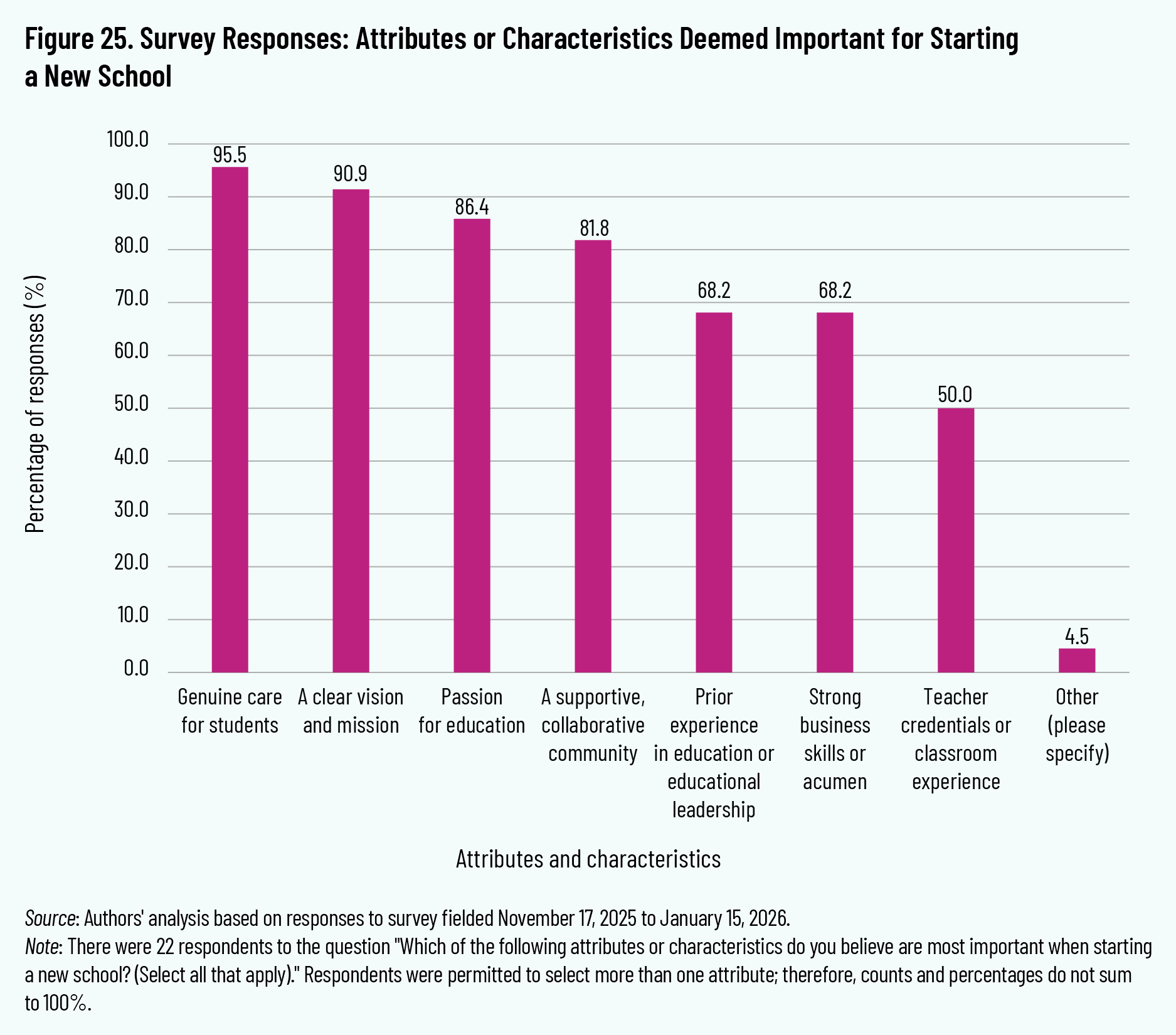 Figure 25. Survey Responses: Attributes or Characteristics Deemed Important for Starting a New School
