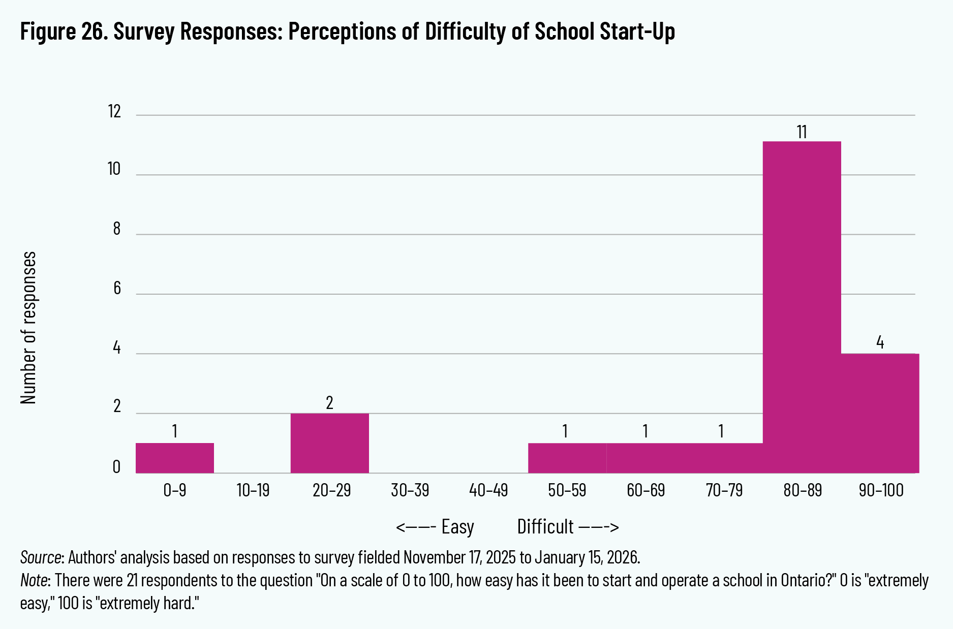 Figure 26. Survey Responses: Perceptions of Difficulty of School Start-Up