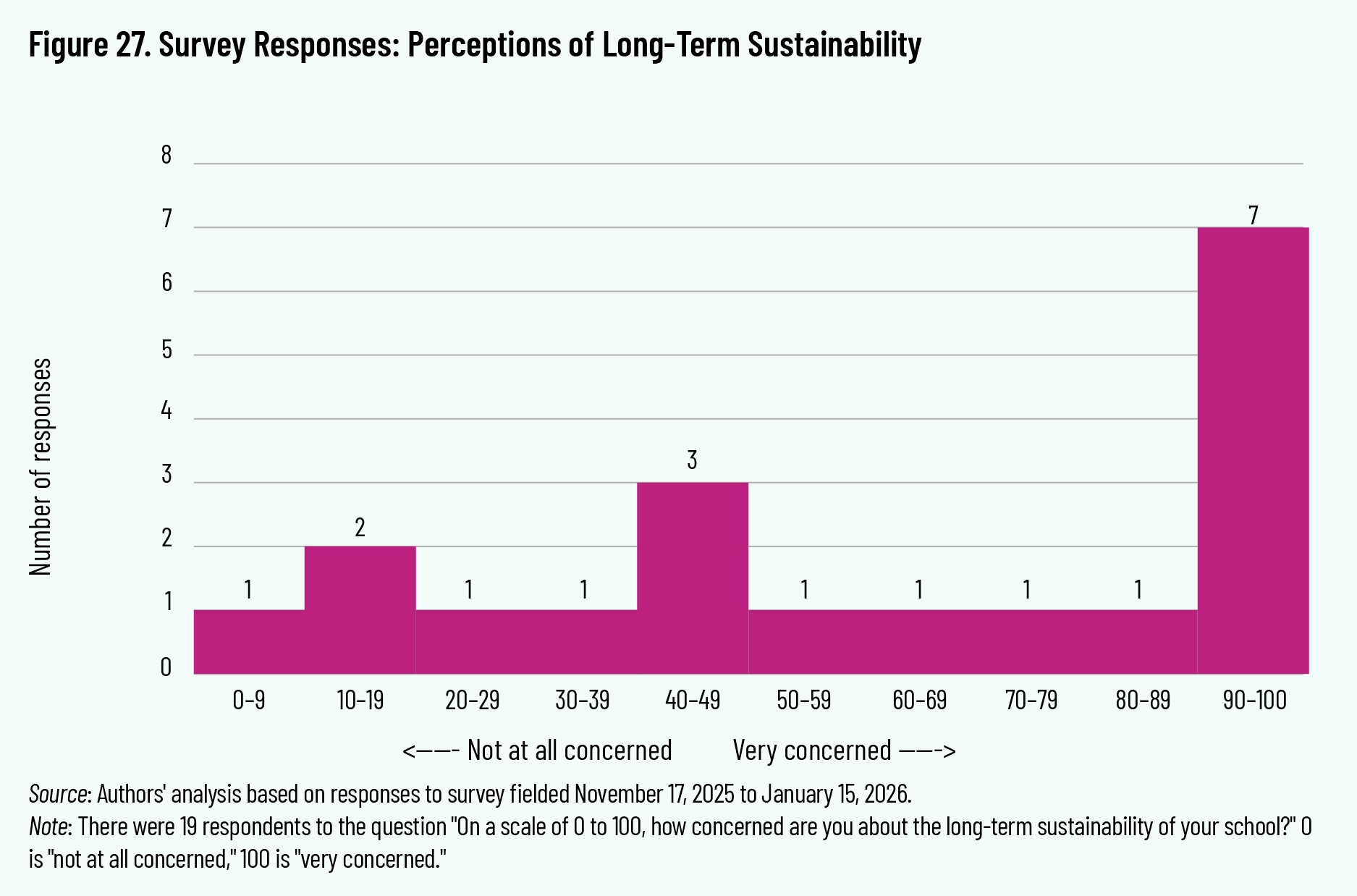 Figure 27. Survey Responses: Perceptions of Long-Term Sustainability