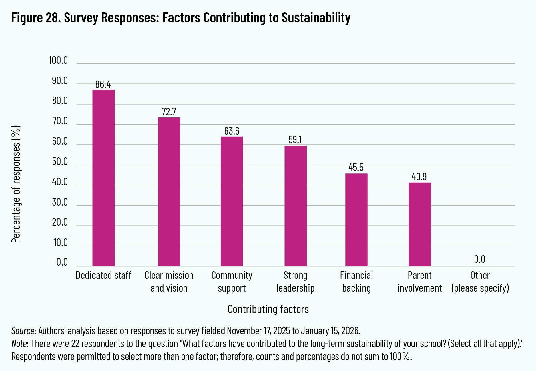 Figure 28. Survey Responses: Factors Contributing to Sustainability