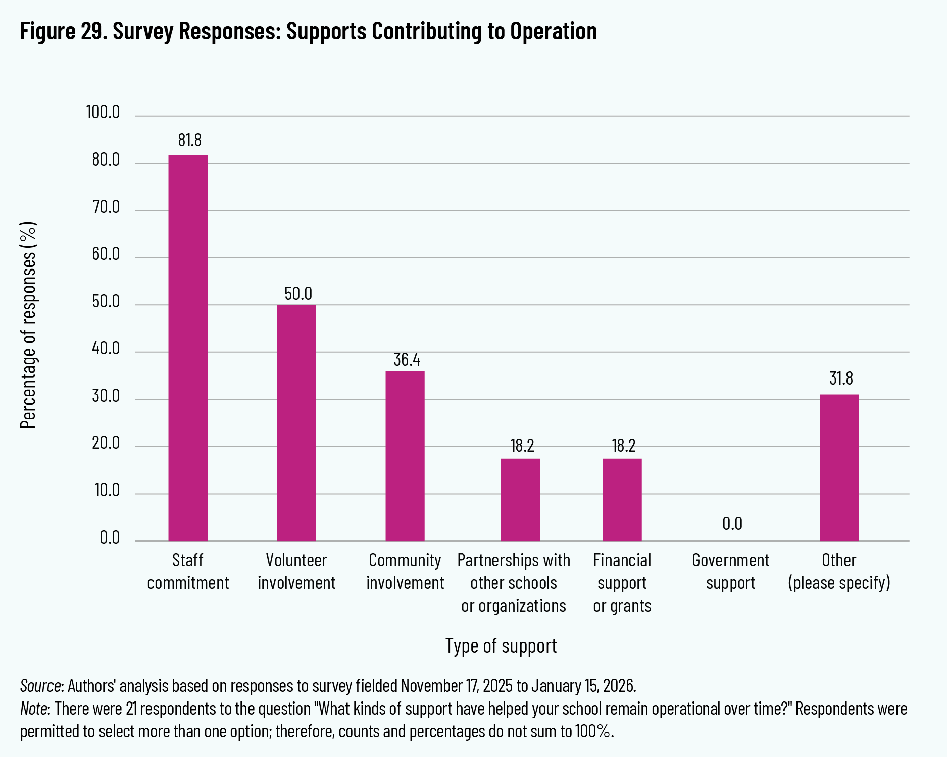 Figure 29. Survey Responses: Supports Contributing to Operation
