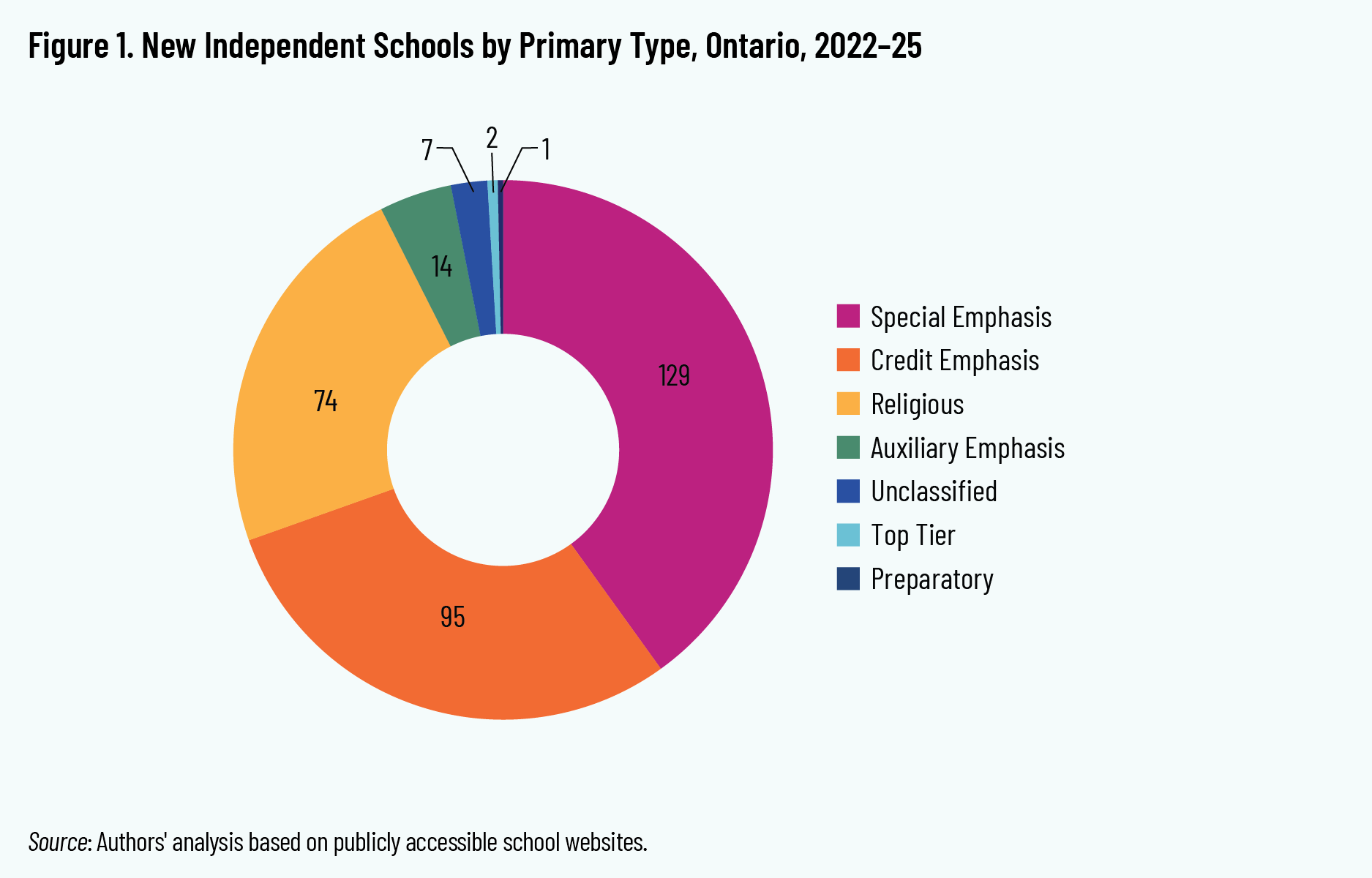 Figure 1. New Independent Schools by Primary Type, Ontario, 2022–25