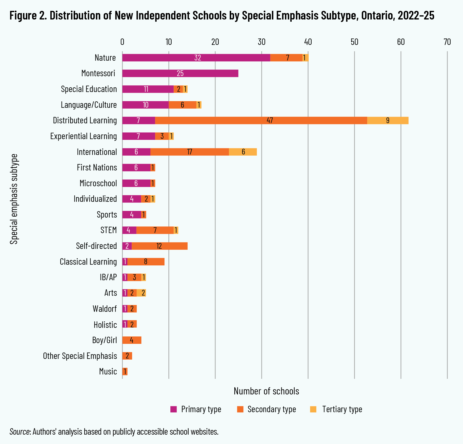 Figure 2. Distribution of New Independent Schools by Special Emphasis Subtype, Ontario, 2022–25
