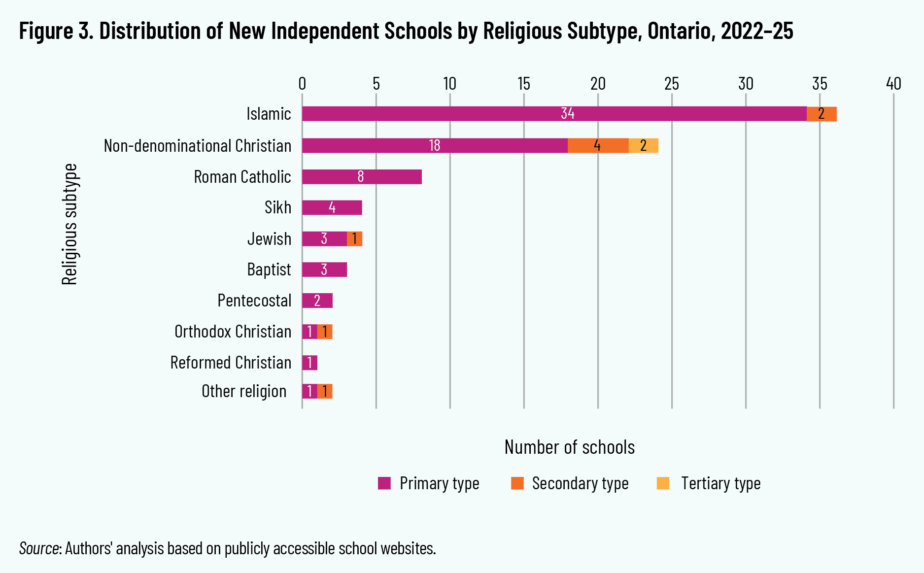 Figure 3. Distribution of New Independent Schools by Religious Subtype, Ontario, 2022–25