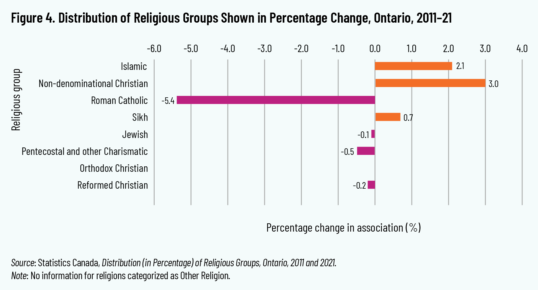 Figure 4. Distribution of Religious Groups Shown in Percentage Change, Ontario, 2011–21