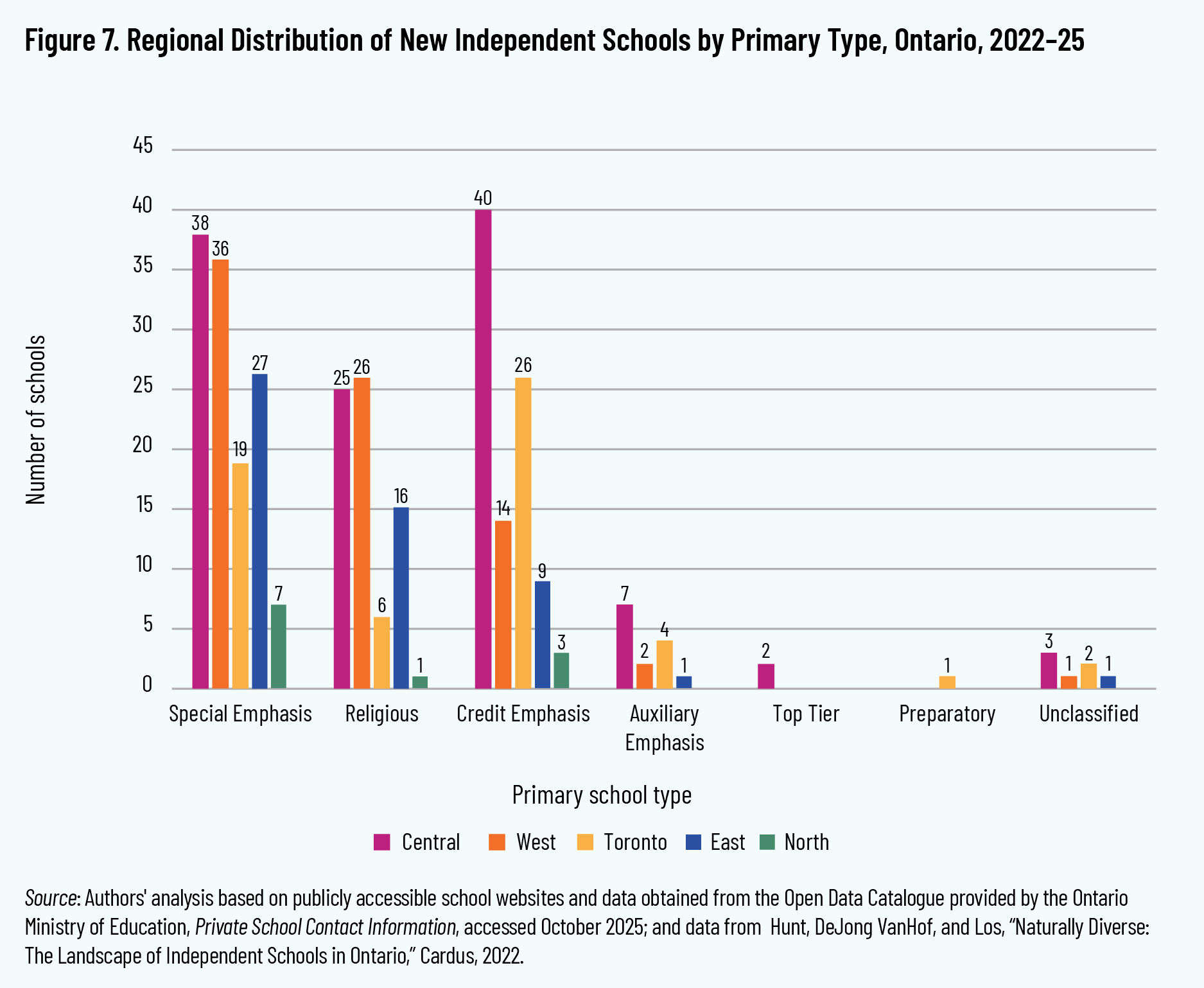 Figure 7. Regional Distribution of New Independent Schools by Primary Type, Ontario, 2022–25