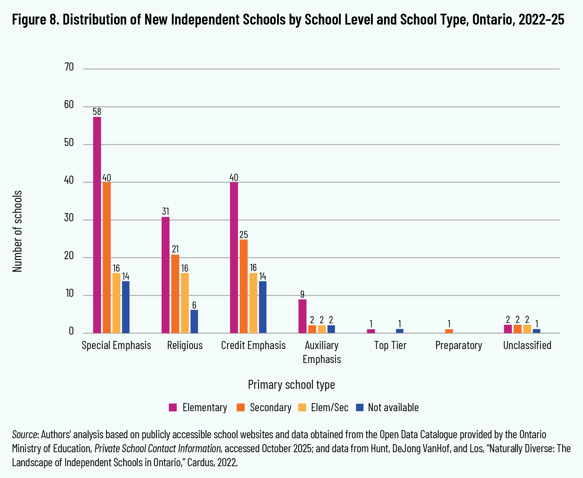 Figure 8. Distribution of New Independent Schools by School Level and School Type, Ontario, 2022–25