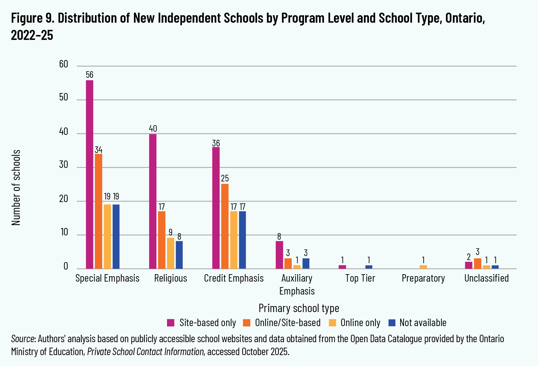 Figure 9. Distribution of New Independent Schools by Program Level and School Type, Ontario, 2022–25