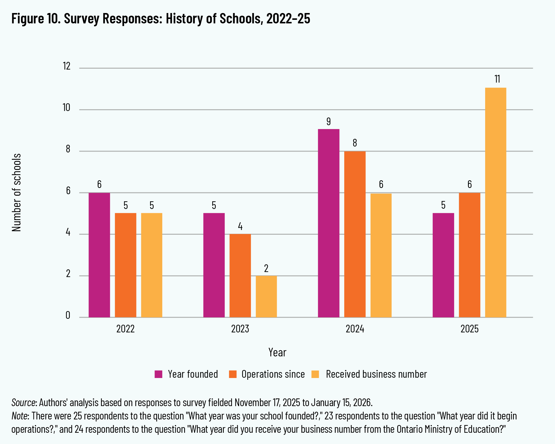 Figure 10. Survey Responses: History of Schools, 2022–25