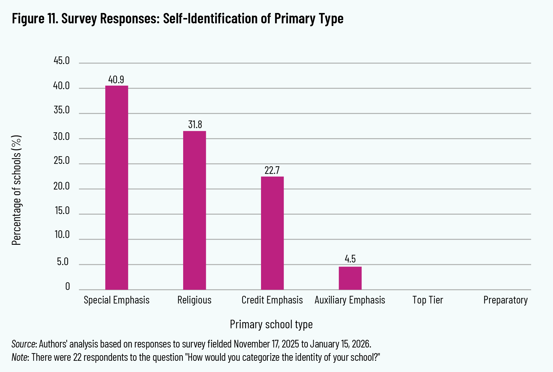 Figure 11. Survey Responses: Self-Identification of Primary Type