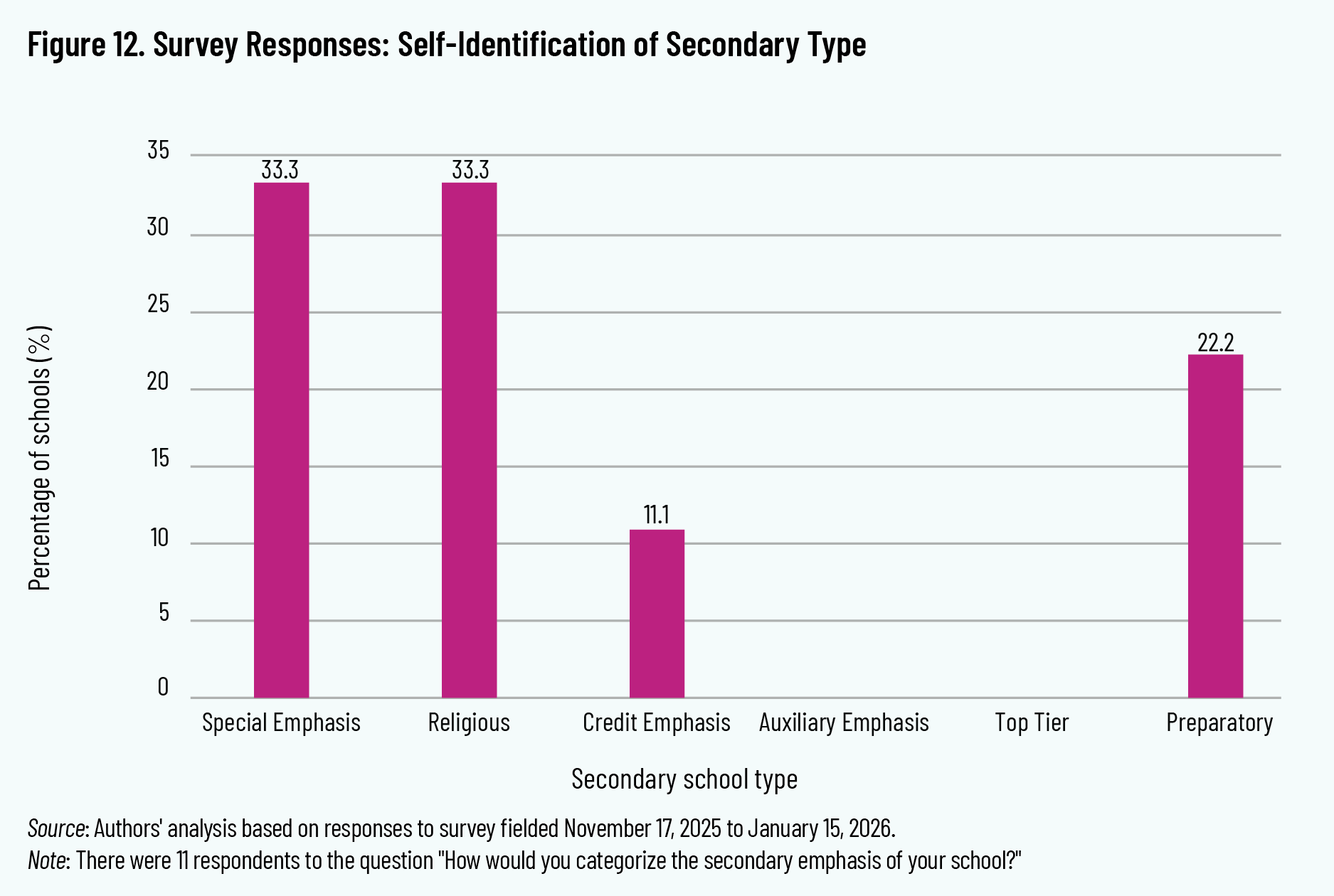 Figure 12. Survey Responses: Self-Identification of Secondary Type